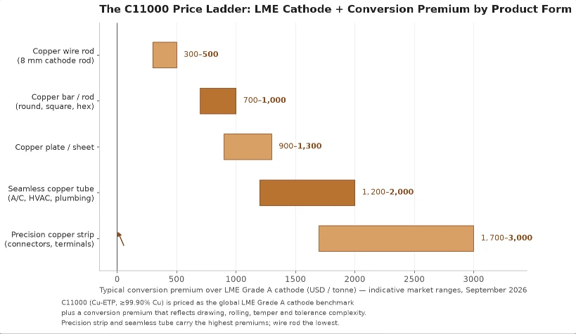 The C11000 Price Ladder The C11000 Price Ladder